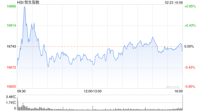 收评：港股恒指跌0.1% 恒生科指跌0.3%科网股、汽车股多数下跌